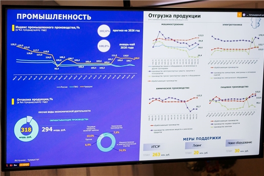 За пять месяцев промышленными предприятиями Чувашии отгружено продукции на 318 млрд рублей