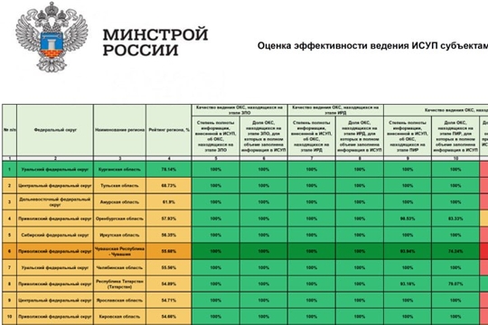 Чувашия на 6-м месте в рейтинге регионов по ведению ИСУП