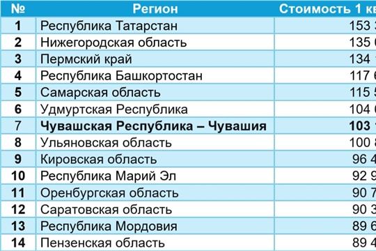 О стоимости жилья в Чувашии на II квартал 2026 года