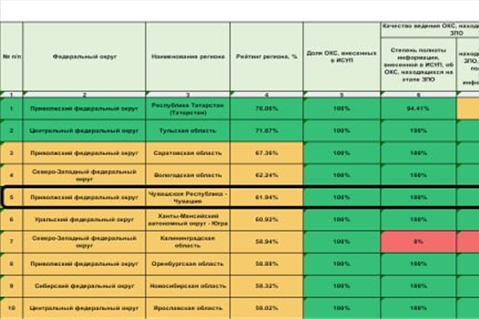 Чувашия на 5-м месте в рейтинге регионов по ведению ИСУП