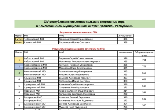 Ирина Плотникова - победительница многоборья ГТО летних сельских спортивных игр