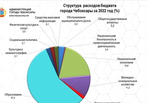 Две трети бюджета Чебоксар в 2022 году направлено на поддержку социально-культурной сферы