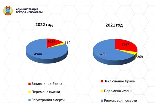 В Чебоксарах в 2022 году на 26,6% снизилась смертность