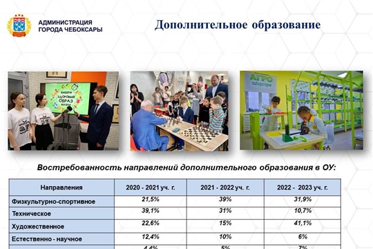 На кружки и секции для 83,3 тысячи чебоксарских ребят в 2023 году из бюджета направляется 21 млн рублей