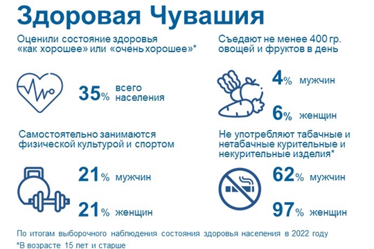 О состоянии здоровья жителей Чувашии по итогам 2022 года