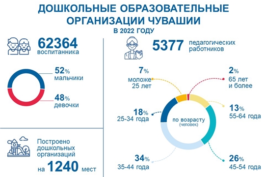 Сколько в Чувашии педагогов и воспитанников в детских садах?