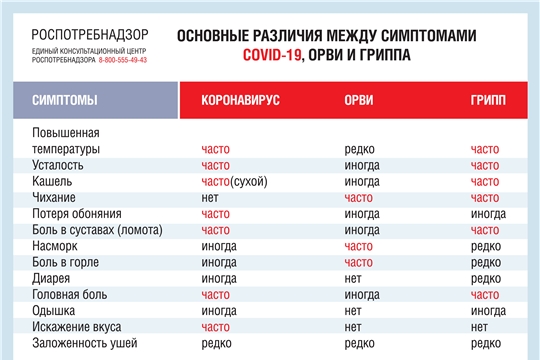 Основные различия между симптомами заболеваний.