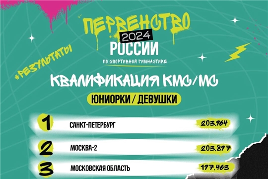 Результаты квалификации командного первенства России по спортивной гимнастике 2024