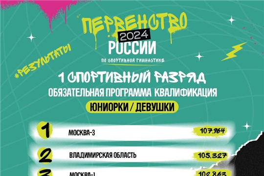  Результаты квалификации девушек после обязательной программы командного первенства России 2024