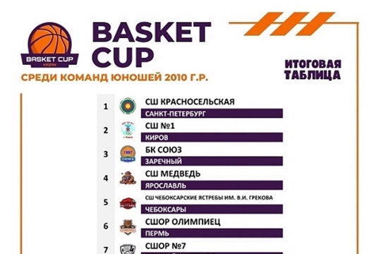 Турнир в г. Казань BASKET CUP