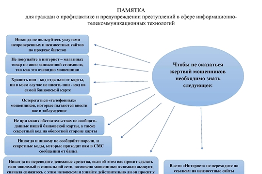 ПАМЯТКА о профилактике и предупреждении мошенничества