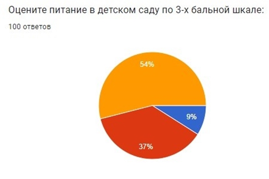 Административный контроль: анализ анкетирования