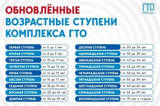 Обновленные возрастные ступени комплекса ГТО