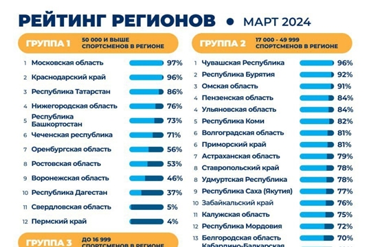 Чувашия снова в лидерах по цифровизации отрасли спорта!