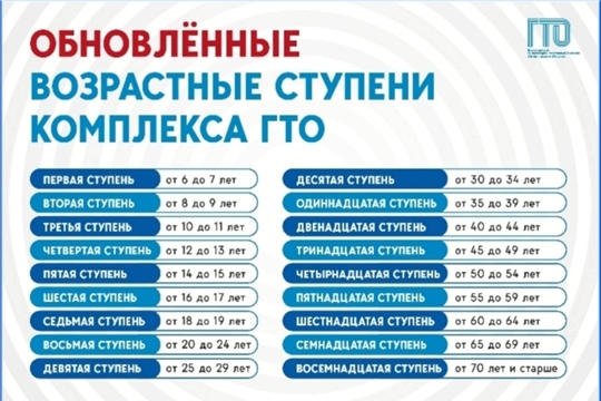 Обновленные возрастные ступени комплекса ГТО