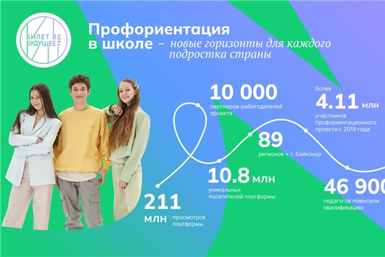 Проект «Билет в будущее»: помощь школьникам в выборе профессии