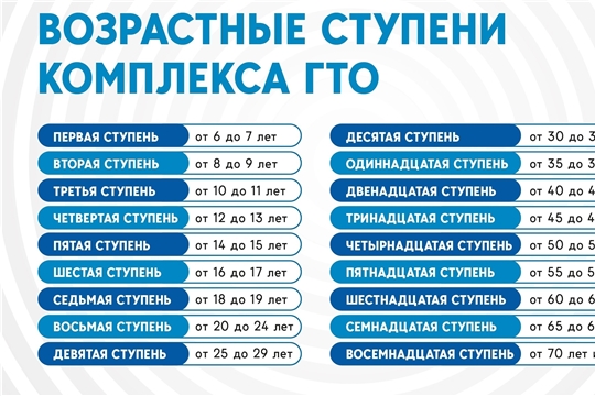 Возрастные ступени ГТО