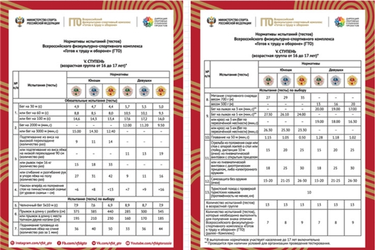 Нормативы гто для возраста 16-17 лет