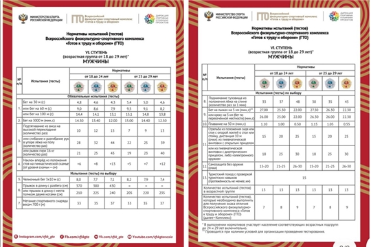 Нормативы гто для населения 18-29 лет